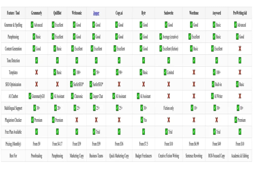 Comparison of the best Sudowrite alternatives for fiction writers including NovelAI, Novelcrafter, ChatGPT and Claude